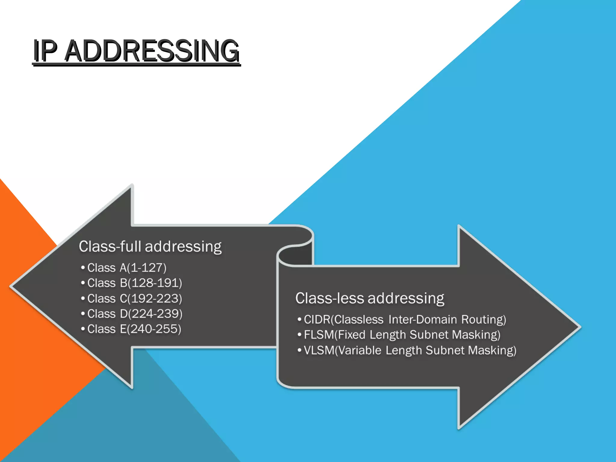 IP ADDRESSINGIP ADDRESSING
 