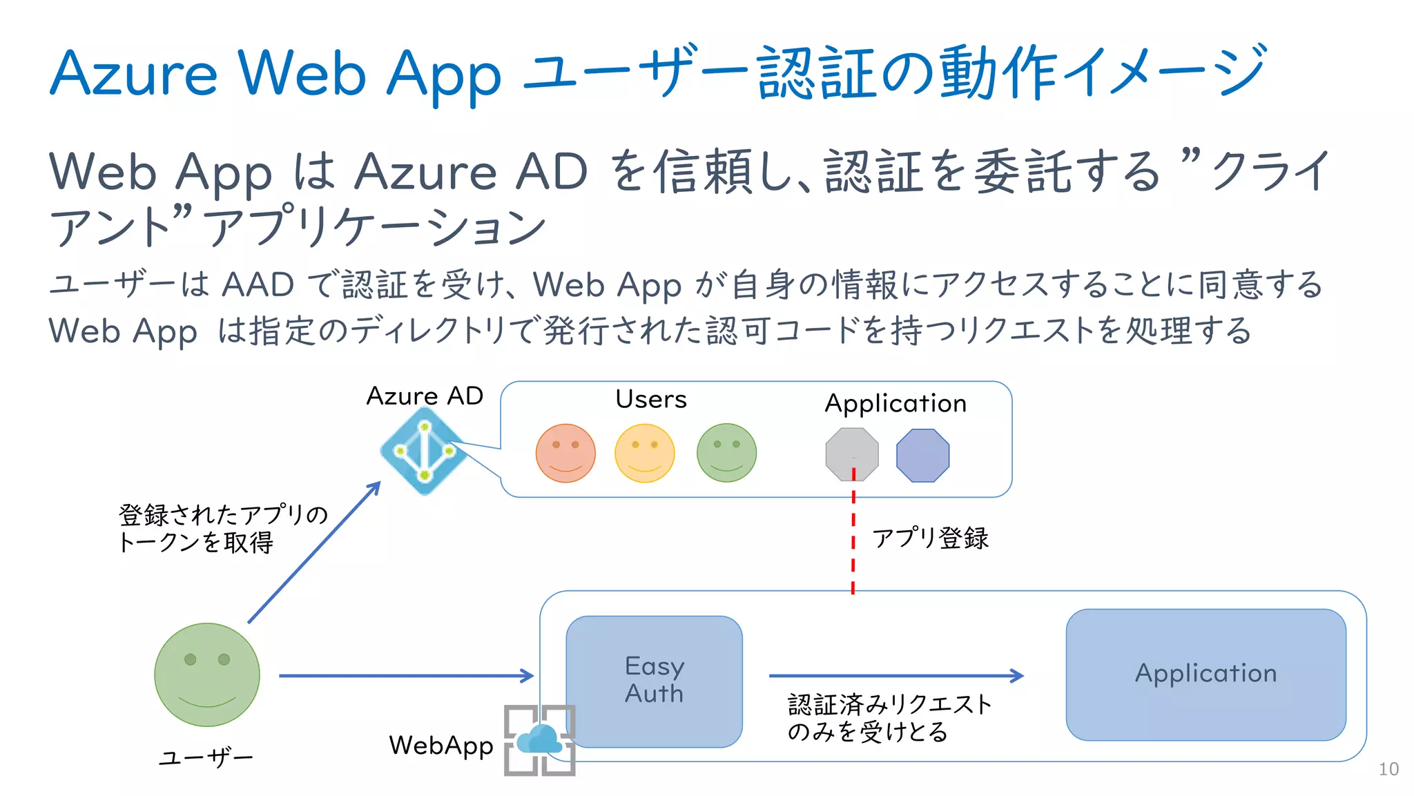 Azure Web App ユーザー認証の動作イメージ
Web App は Azure AD を信頼し、認証を委託する ”クライ
アント”アプリケーション
ユーザーは AAD で認証を受け、 Web App が自身の情報にアクセスすることに同意する
Web App は指定のディレクトリで発行された認可コードを持つリクエストを処理する
10
ApplicationEasy
Auth
 