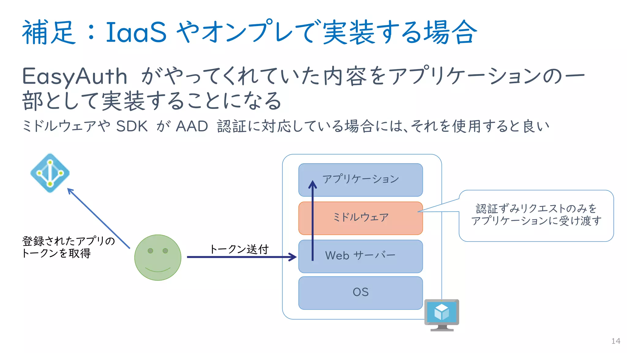 補足 ： IaaS やオンプレで実装する場合
EasyAuth がやってくれていた内容をアプリケーションの一
部として実装することになる
ミドルウェアや SDK が AAD 認証に対応している場合には、それを使用すると良い
14
OS
Web サーバー
ミドルウェア
アプリケーション
認証ずみリクエストのみを
アプリケーションに受け渡す
 