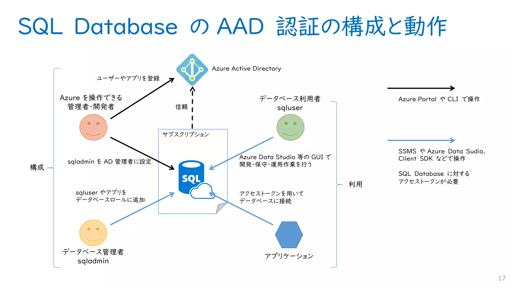 SQL Database の AAD 認証の構成と動作
17
サブスクリプション
Azure を操作できる
管理者・開発者
データベース管理者
sqladmin
データベース利用者
sqluser
アプリケーション
sqladmin を AD 管理者に設定
sqluser やアプリを
データベースロールに追加
Azure Data Studio 等の GUI で
開発・保守・運用作業を行う
アクセストークンを用いて
データベースに接続
信頼
Azure Active Directory
構成
利用
ユーザーやアプリを登録
Azure Portal や CLI で操作
SSMS や Azure Data Sudio、
Client SDK などで操作
SQL Database に対する
アクセストークンが必要
 