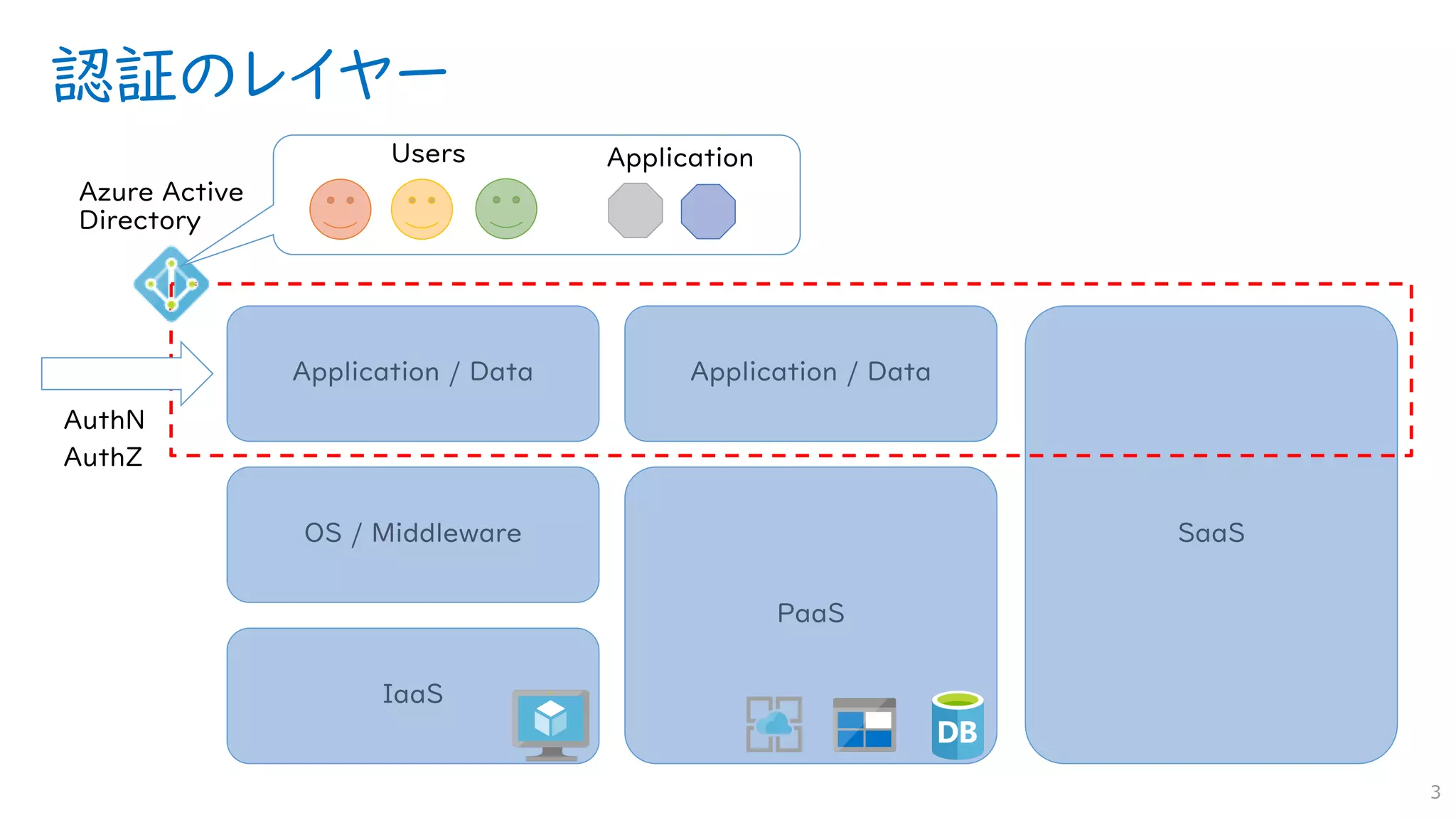認証のレイヤー
3
IaaS
OS / Middleware
Application / Data
PaaS
Application / Data
SaaS
 
