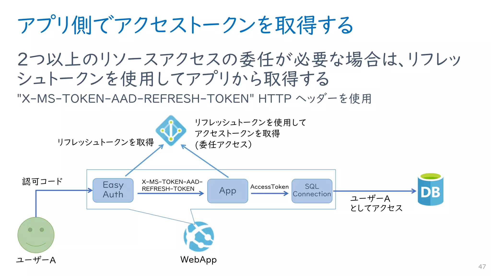 アプリ側でアクセストークンを取得する
２つ以上のリソースアクセスの委任が必要な場合は、リフレッ
シュトークンを使用してアプリから取得する
"X-MS-TOKEN-AAD-REFRESH-TOKEN" HTTP ヘッダーを使用
47
Easy
Auth App
X-MS-TOKEN-AAD-
REFRESH-TOKEN SQL
Connection
 