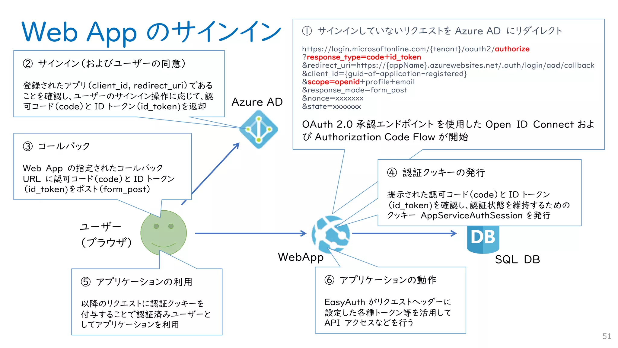 Web App のサインイン
51
① サインインしていないリクエストを Azure AD にリダイレクト
https://login.microsoftonline.com/{tenant}/oauth2/authorize
?response_type=code+id_token
&redirect_uri=https://{appName}.azurewebsites.net/.auth/login/aad/callback
&client_id={guid-of-application-registered}
&scope=openid+profile+email
&response_mode=form_post
&nonce=xxxxxxx
&state=xxxxxxx
OAuth 2.0 承認エンドポイント を使用した Open ID Connect およ
び
② サインイン（およびユーザーの同意）
登録されたアプリ（client_id, redirect_uri）である
ことを確認し、ユーザーのサインイン操作に応じて、認
可コード（code）と ID トークン（id_token)を返却
③ コールバック
Web App の指定されたコールバック
URL に認可コード（code）と ID トークン
（id_token)をポスト（form_post）
④ 認証クッキーの発行
提示された認可コード（code）と ID トークン
（id_token)を確認し、認証状態を維持するための
クッキー AppServiceAuthSession を発行
⑤ アプリケーションの利用
以降のリクエストに認証クッキーを
付与することで認証済みユーザーと
してアプリケーションを利用
⑥ アプリケーションの動作
EasyAuth がリクエストヘッダーに
設定した各種トークン等を活用して
API アクセスなどを行う
 