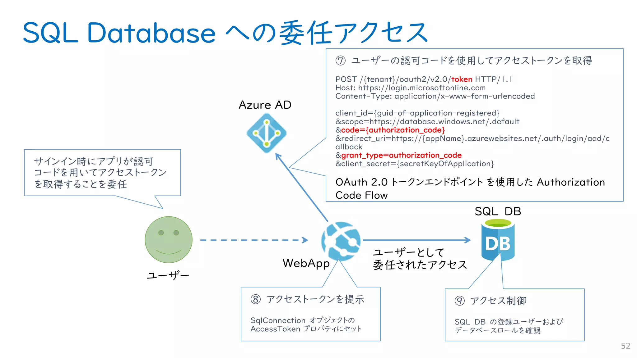 SQL Database への委任アクセス
52
⑦ ユーザーの認可コードを使用してアクセストークンを取得
POST /{tenant}/oauth2/v2.0/token HTTP/1.1
Host: https://login.microsoftonline.com
Content-Type: application/x-www-form-urlencoded
client_id={guid-of-application-registered}
&scope=https://database.windows.net/.default
&code={authorization_code}
&redirect_uri=https://{appName}.azurewebsites.net/.auth/login/aad/c
allback
&grant_type=authorization_code
&client_secret={secretKeyOfApplication}
OAuth 2.0 トークンエンドポイント を使用した Authorization
Code Flow
⑧ アクセストークンを提示
SqlConnection オブジェクトの
AccessToken プロパティにセット
⑨ アクセス制御
SQL DB の登録ユーザーおよび
データベースロールを確認
サインイン時にアプリが認可
コードを用いてアクセストークン
を取得することを委任
 