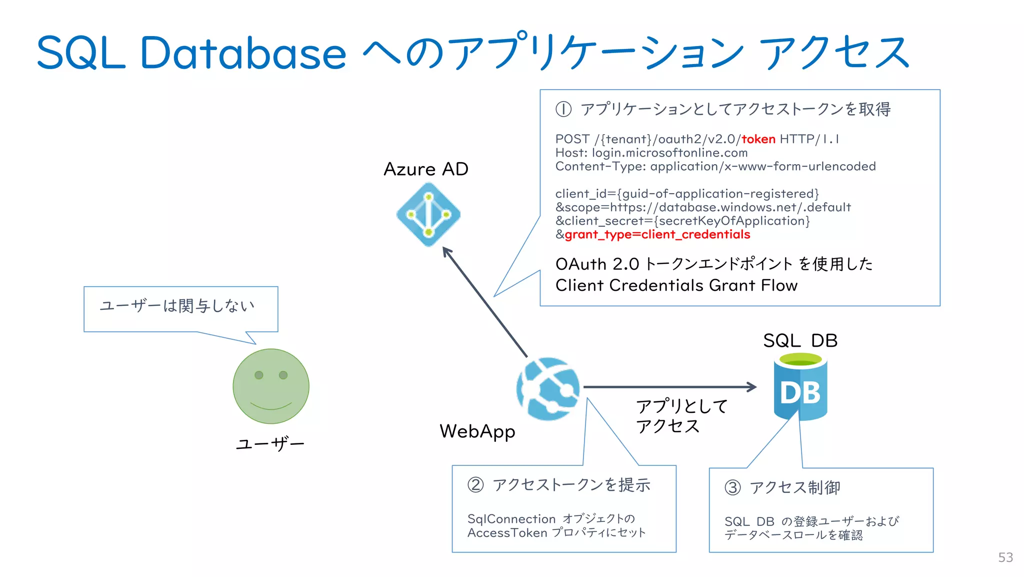 SQL Database へのアプリケーション アクセス
53
① アプリケーションとしてアクセストークンを取得
POST /{tenant}/oauth2/v2.0/token HTTP/1.1
Host: login.microsoftonline.com
Content-Type: application/x-www-form-urlencoded
client_id={guid-of-application-registered}
&scope=https://database.windows.net/.default
&client_secret={secretKeyOfApplication}
&grant_type=client_credentials
OAuth 2.0 トークンエンドポイント を使用した
Client Credentials Grant Flow
② アクセストークンを提示
SqlConnection オブジェクトの
AccessToken プロパティにセット
③ アクセス制御
SQL DB の登録ユーザーおよび
データベースロールを確認
ユーザーは関与しない
 