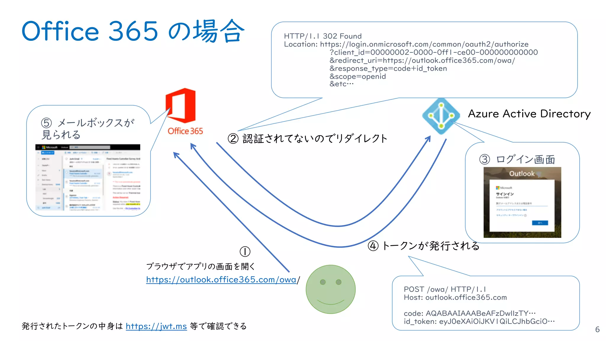 Office 365 の場合
6
POST /owa/ HTTP/1.1
Host: outlook.office365.com
code: AQABAAIAAABeAFzDwllzTY…
id_token: eyJ0eXAiOiJKV1QiLCJhbGciO…
③ ログイン画面
HTTP/1.1 302 Found
Location: https://login.onmicrosoft.com/common/oauth2/authorize
?client_id=00000002-0000-0ff1-ce00-000000000000
&redirect_uri=https://outlook.office365.com/owa/
&response_type=code+id_token
&scope=openid
&etc…
⑤ メールボックスが
見られる
https://jwt.ms
https://outlook.office365.com/owa
 