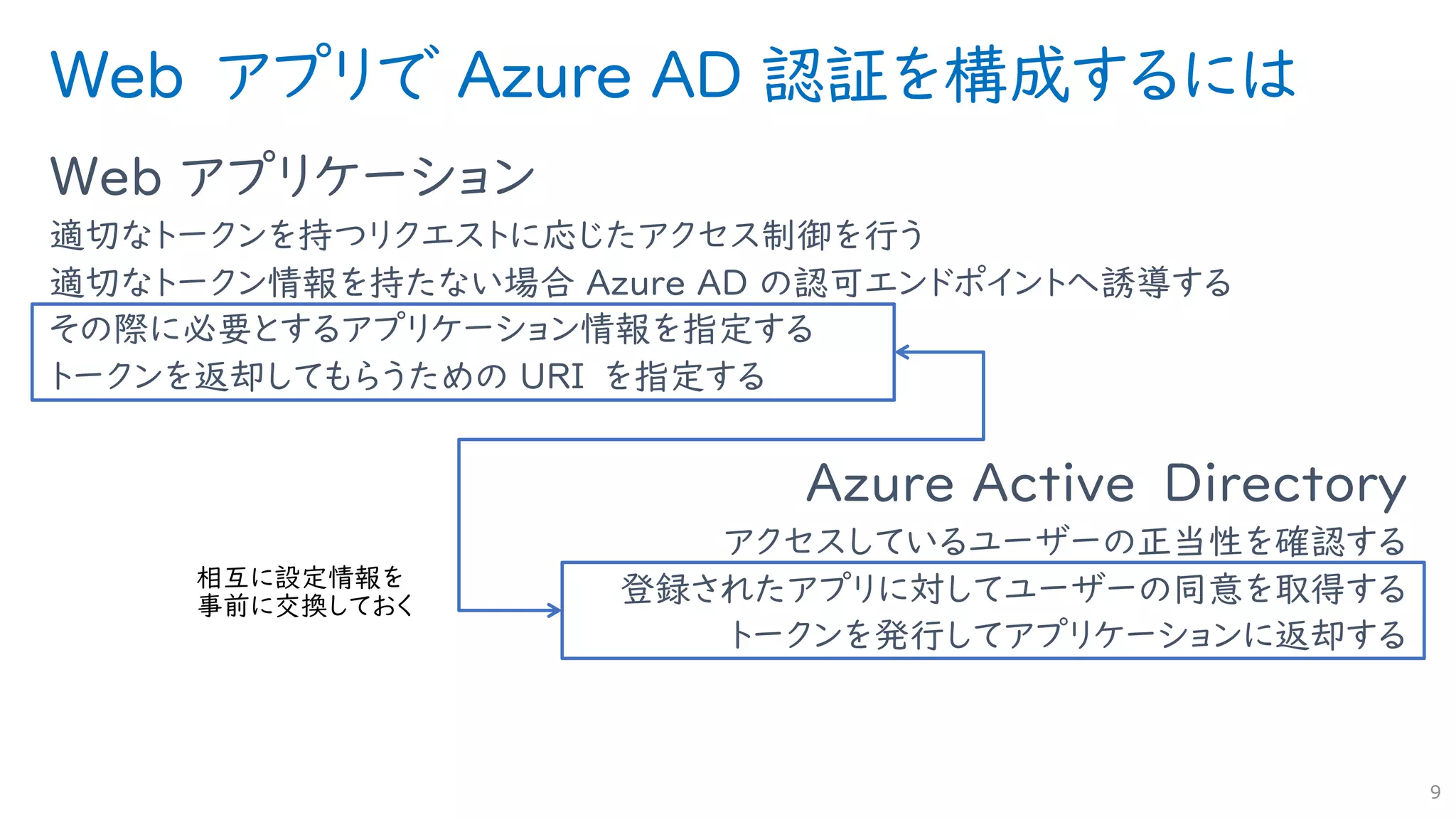 Web アプリで Azure AD 認証を構成するには
Web アプリケーション
適切なトークンを持つリクエストに応じたアクセス制御を行う
適切なトークン情報を持たない場合 Azure AD の認可エンドポイントへ誘導する
その際に必要とするアプリケーション情報を指定する
トークンを返却してもらうための URI を指定する
Azure Active Directory
アクセスしているユーザーの正当性を確認する
登録されたアプリに対してユーザーの同意を取得する
トークンを発行してアプリケーションに返却する
9
 