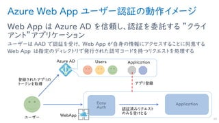 Azure Web App ユーザー認証の動作イメージ
Web App は Azure AD を信頼し、認証を委託する ”クライ
アント”アプリケーション
ユーザーは AAD で認証を受け、 Web App が自身の情報にアクセスすることに同意する
Web App は指定のディレクトリで発行された認可コードを持つリクエストを処理する
10
ApplicationEasy
Auth
 