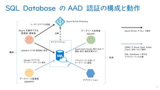 SQL Database の AAD 認証の構成と動作
17
サブスクリプション
Azure を操作できる
管理者・開発者
データベース管理者
sqladmin
データベース利用者
sqluser
アプリケーション
sqladmin を AD 管理者に設定
sqluser やアプリを
データベースロールに追加
Azure Data Studio 等の GUI で
開発・保守・運用作業を行う
アクセストークンを用いて
データベースに接続
信頼
Azure Active Directory
構成
利用
ユーザーやアプリを登録
Azure Portal や CLI で操作
SSMS や Azure Data Sudio、
Client SDK などで操作
SQL Database に対する
アクセストークンが必要
 