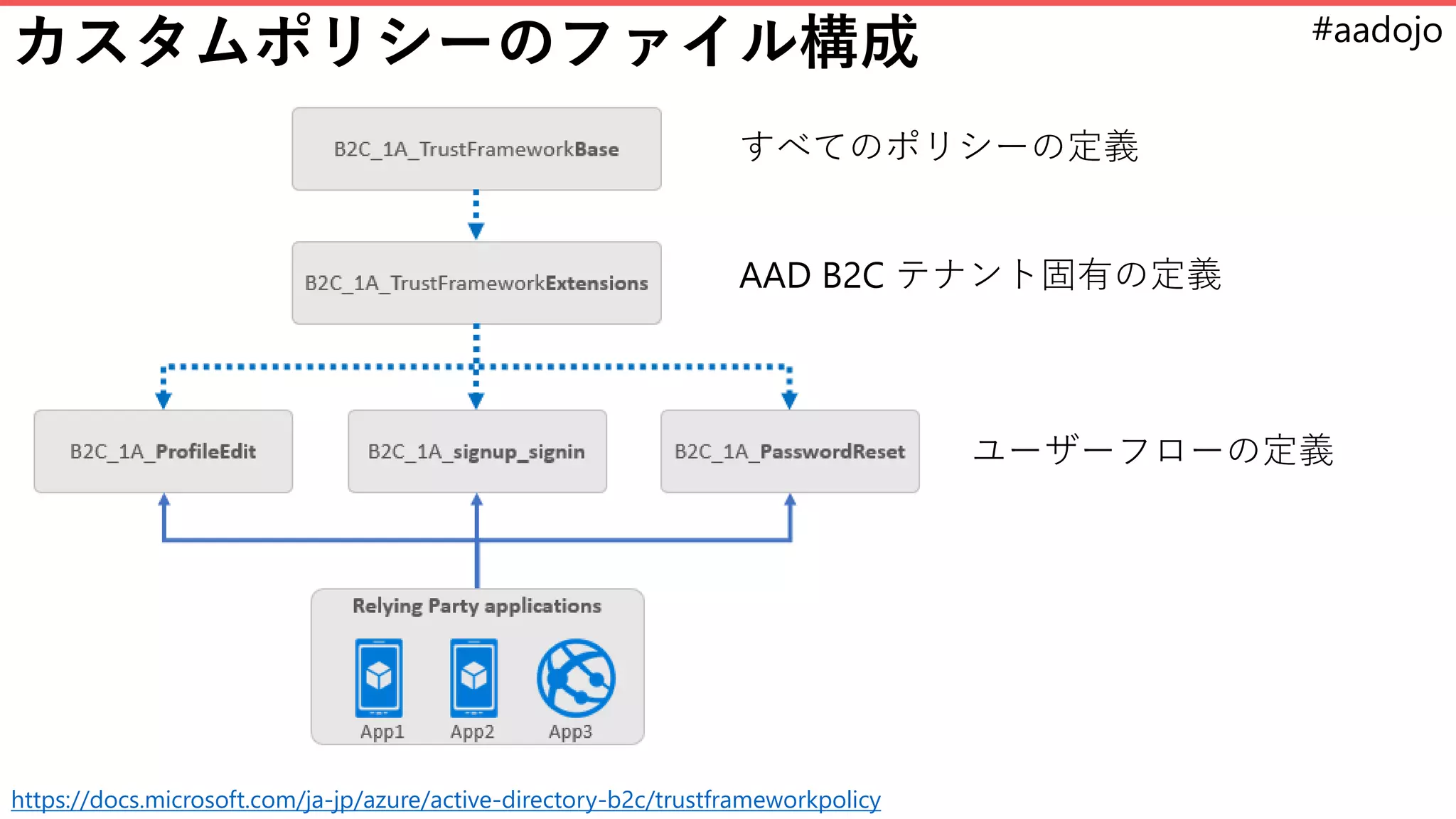 #aadojo
カスタムポリシーのファイル構成
https://docs.microsoft.com/ja-jp/azure/active-directory-b2c/trustframeworkpolicy
すべてのポリシーの定義
AAD B2C テナント固有の定義
ユーザーフローの定義
 