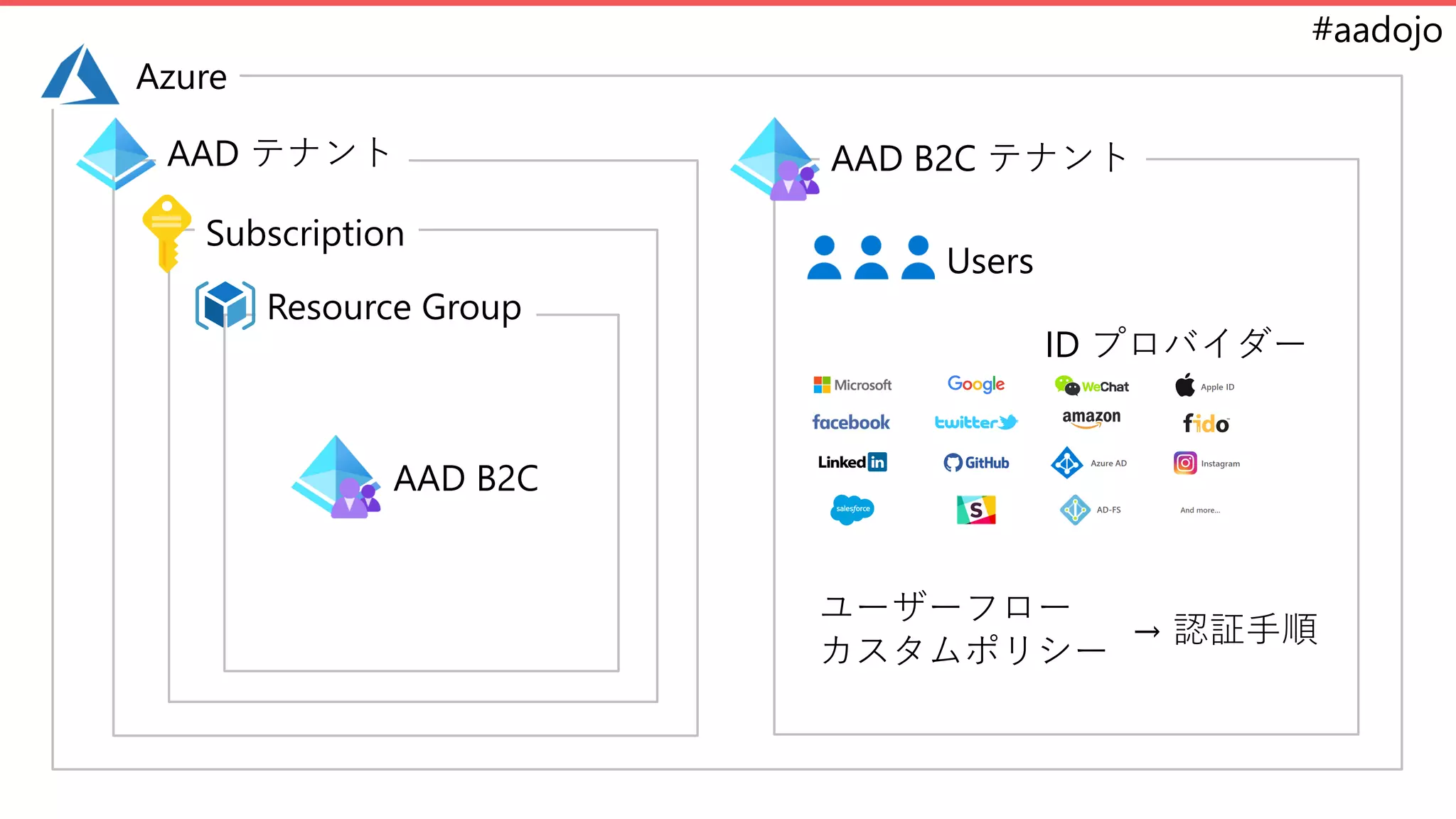 #aadojo
Azure
AAD テナント
Subscription
Resource Group
AAD B2C
AAD B2C テナント
Users
ID プロバイダー
ユーザーフロー
カスタムポリシー
→ 認証手順
 