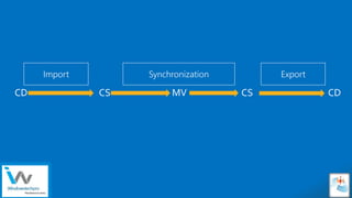 Sensitivity: Internal
Import Synchronization Export
CD CS MV CS CD
 