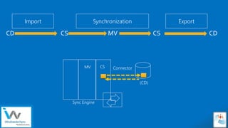 Sensitivity: Internal
Import Synchronization Export
CD CS MV CS CD
(CD)
Connector
Sync Engine
CSMV
 
