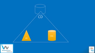 Sensitivity: Internal
CD
AD
SQL
 