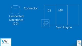 Sensitivity: Internal
Connected
Directories
(CD)
Connector
Sync Engine
CS MV
 
