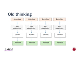 Old thinking
Committee
Staff
department
Content
Audience
Committee
Staff
department
Content
Audience
Committee
Staff
department
Content
Audience
Committee
Staff
department
Content
Audience
 