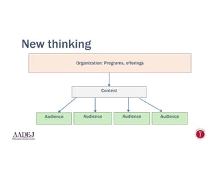 Organization: Programs, offerings
Audience
Content
Audience Audience Audience
New thinking
 