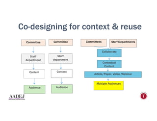 Committees Staff Departments
Multiple Audiences
Collaborate
Contextual
Content
Co-designing for context & reuse
Article/Paper, Video, Webinar
Committee
Staff
department
Content
Audience
Committee
Staff
department
Content
Audience
 