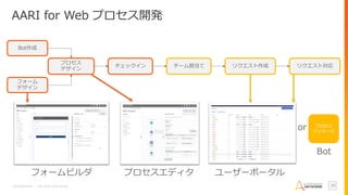 Confidential – Do Not Distribute 10
AARI for Web プロセス開発
プロセスエディタ ユーザーポータルフォームビルダ
プロセス
デザイン
チェックイン リクエスト作成 リクエスト対応
フォーム
デザイン
Bot作成
チーム割当て
プロセス
パッケージ
Bot
or
 