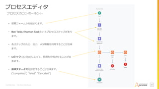 Confidential – Do Not Distribute 13
プロセスエディタ
プロセスのコンポーネント
• 初期フォームから始まります。
• Bot TaskとHuman Taskというプロセスステップがあり
ます。
• 各ステップの入力、出力、メタ情報を利用することが出来
ます。
• ロジック (If, Else)によって、処理を分岐させることが出
来ます。
• 最終ステータスを設定することが出来ます。
(“completed”, “failed”, “Cancelled”)
 