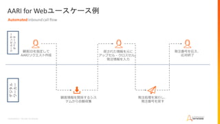 Confidential –Do Not Distribute
AARI for Webユースケース例
Automated inboundcall flow
コールセンター
オペレータ
デジタル
ワーカー
顧客情報を関係するシス
テムから自動収集
発注処理を実行し、
発注番号を戻す
戻された情報を元に
アップセル・クロスセル。
発注情報を入力
発注番号を伝え、
応対終了
顧客IDを指定して
AARIリクエスト作成
 