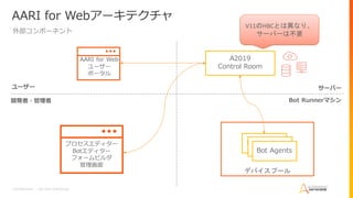 デバイスプール
Confidential – Do Not Distribute
AARI for Webアーキテクチャ
外部コンポーネント
ユーザー サーバー
開発者・管理者
A2019
Control Room
Bot Runnerマシン
Bot Agent
Bot Agent
Bot Agents
AARI for Web
ユーザー
ポータル
プロセスエディター
Botエディター
フォームビルダ
管理画面
V11のHBCとは異なり、
サーバーは不要
 