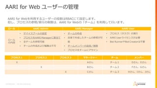 Confidential – Do Not Distribute
AARI for Web ユーザーの管理
ロール AARI Admin AARI Manager AARI User
ロール
の内容
• デバイスプールの設定
• プロセスをAARI Managerに割当て
• 全チームを参照可能
• チームの作成および編集は不可
• チームの作成
• 自身で作成したチームの参照が可
能
• チームメンバーの追加／削除
• プロセスをチームにアサイン
• プロセス（タスク）の実行
• AARI Userライセンスが必要
• Bot RunnerやBot Creatorは不要
AARI for Webを利用するユーザーの役割はRBACにて設定します。
但し、プロセスの参照/実行の制限は、AARI for Webの「チーム」を利用して行います。
プロセス１ プロセス２ プロセス３ マネージャー チーム メンバー
Ｘ Aさん チーム１ Dさん、Eさん
Ｘ Bさん チーム２ Fさん、Gさん
Ｘ Cさん チーム３ Hさん、Iさん、Jさん
 