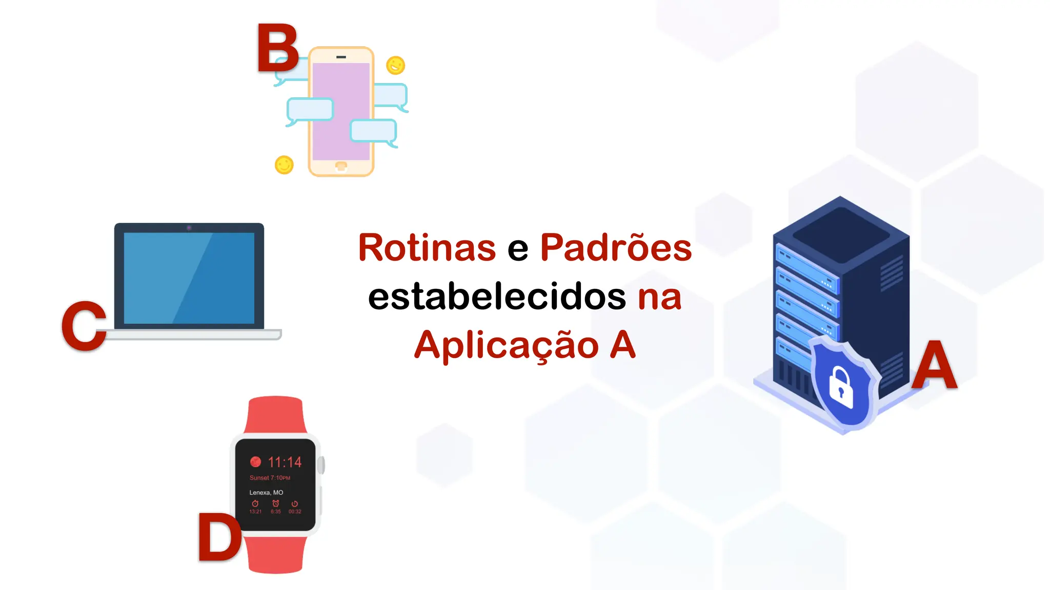 D
B
C
A
Rotinas e Padrões
estabelecidos na
Aplicação A
 