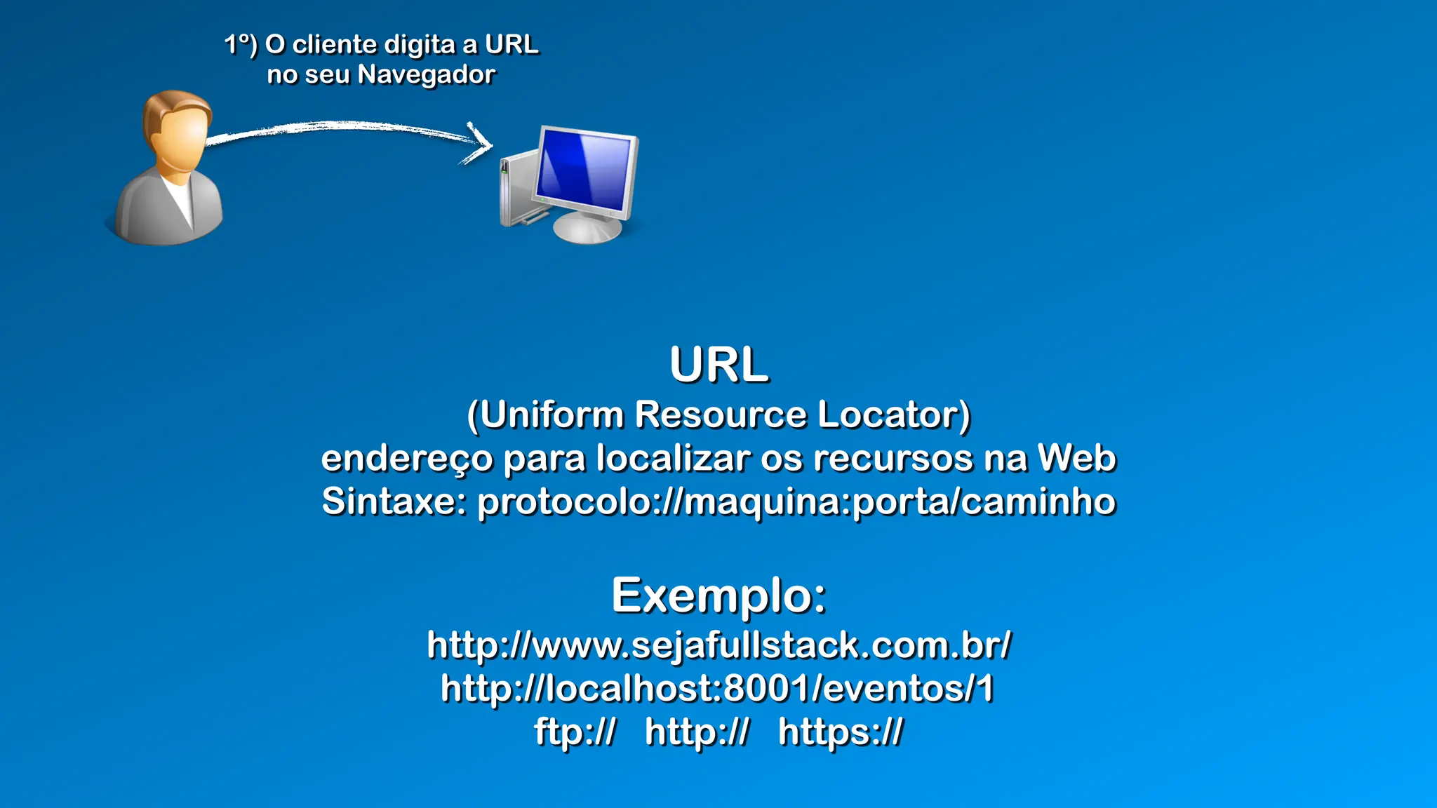 1º) O cliente digita a URL
no seu Navegador
URL
(Uniform Resource Locator)
endereço para localizar os recursos na Web
Sintaxe: protocolo://maquina:porta/caminho
Exemplo:
http://www.sejafullstack.com.br/
http://localhost:8001/eventos/1
ftp:// http:// https://
 