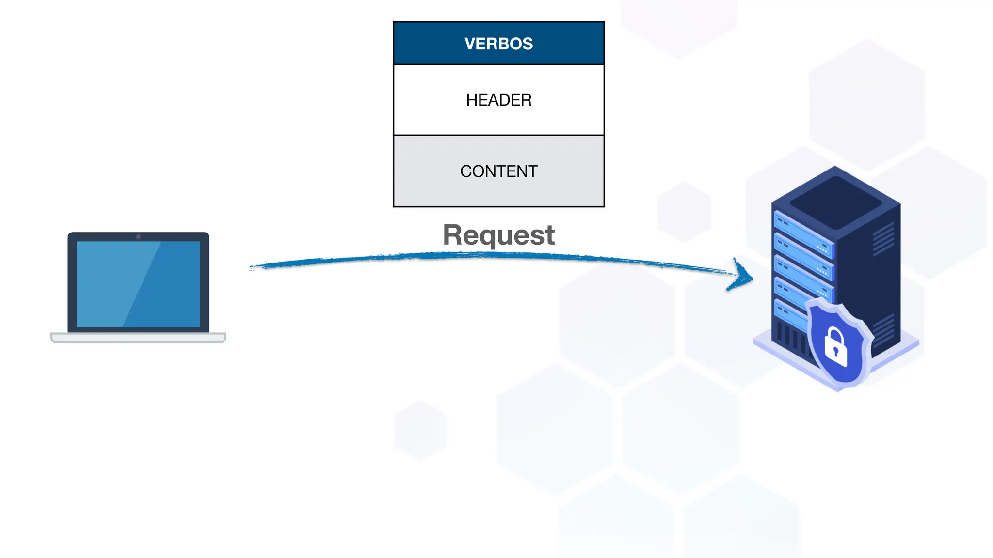 Request
VERBOS
HEADER
CONTENT
 