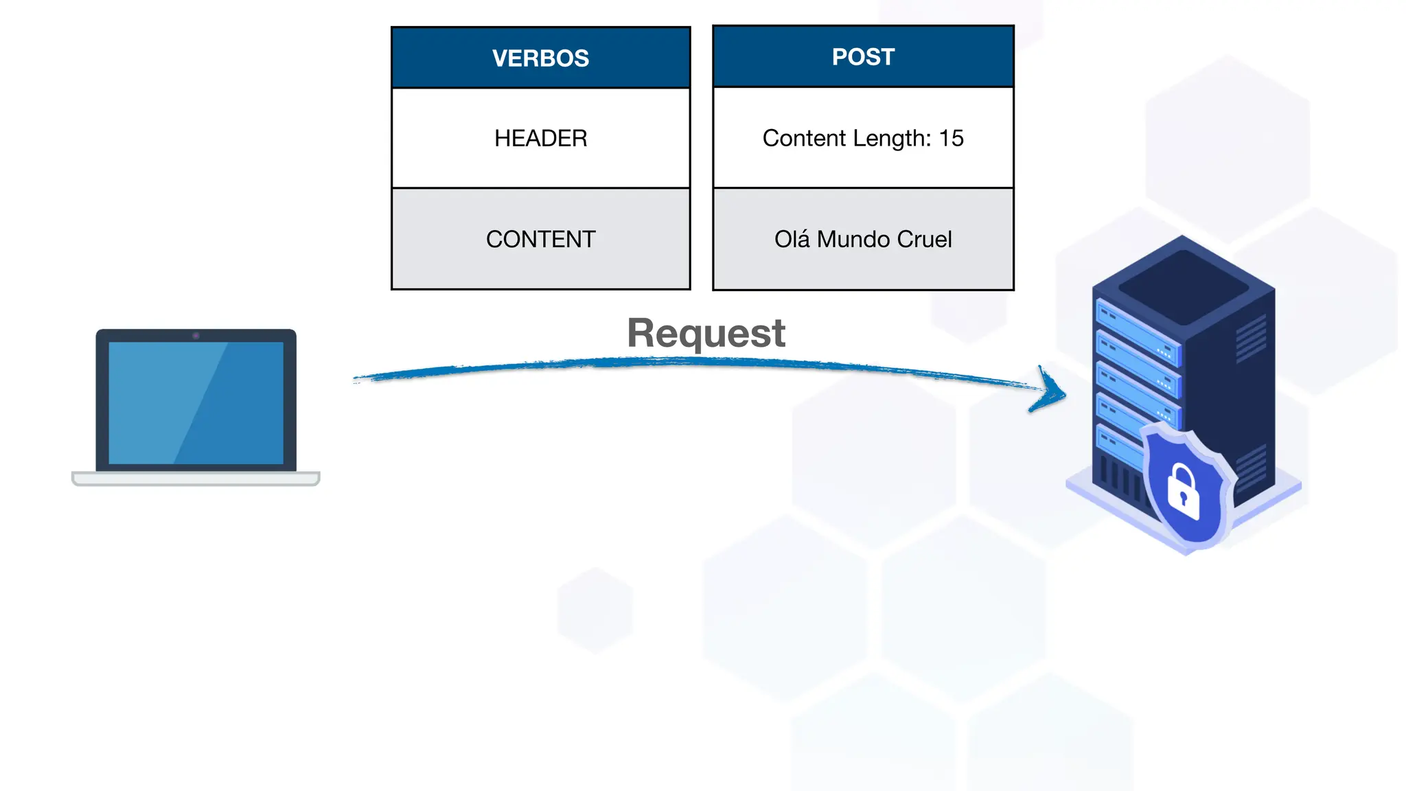 Request
POST
Content Length: 15
Olá Mundo Cruel
VERBOS
HEADER
CONTENT
 
