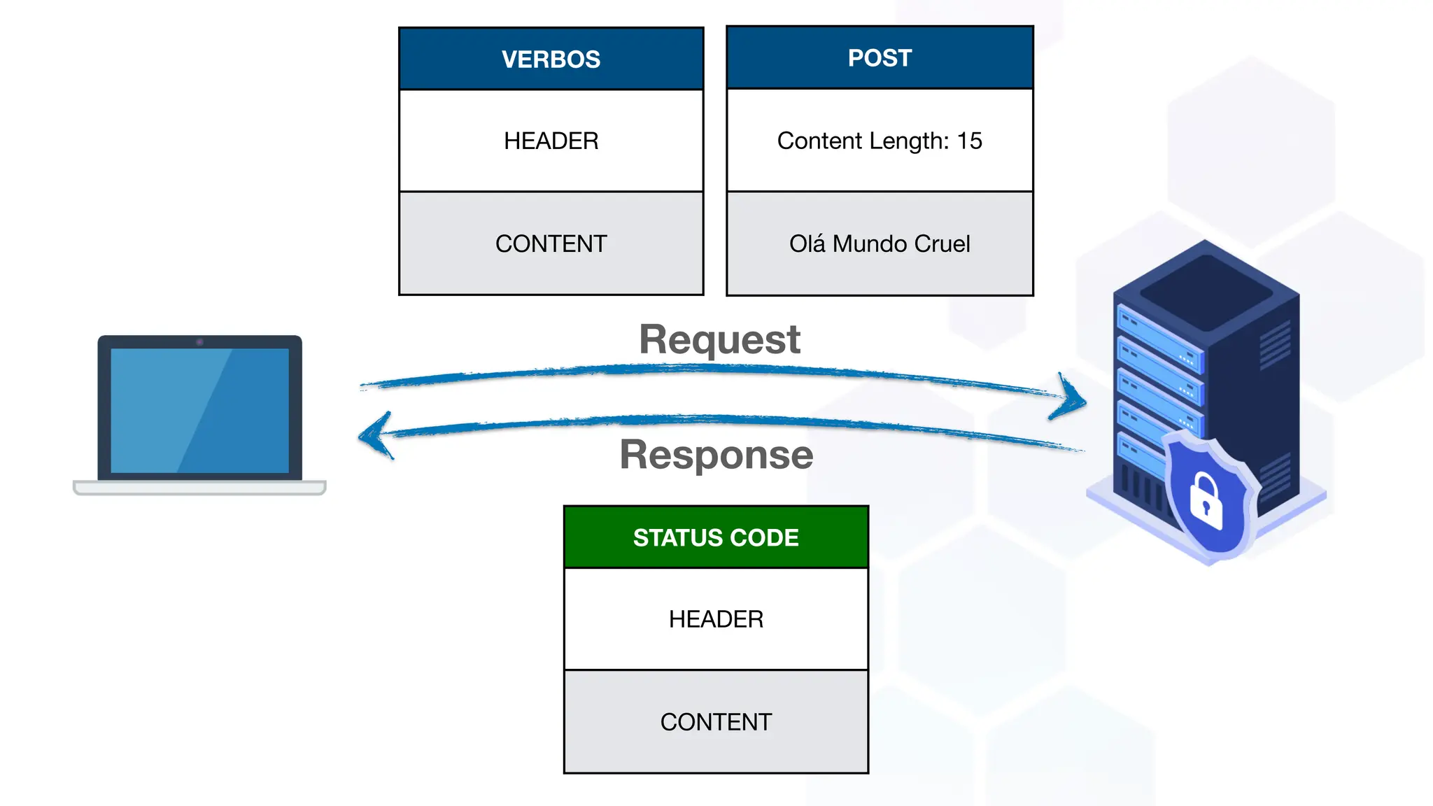 Request
Response
STATUS CODE
HEADER
CONTENT
POST
Content Length: 15
Olá Mundo Cruel
VERBOS
HEADER
CONTENT
 