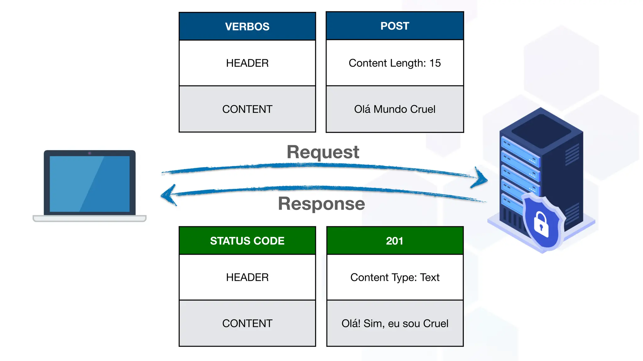 Request
Response
201
Content Type: Text
Olá! Sim, eu sou Cruel
POST
Content Length: 15
Olá Mundo Cruel
VERBOS
HEADER
CONTENT
STATUS CODE
HEADER
CONTENT
 