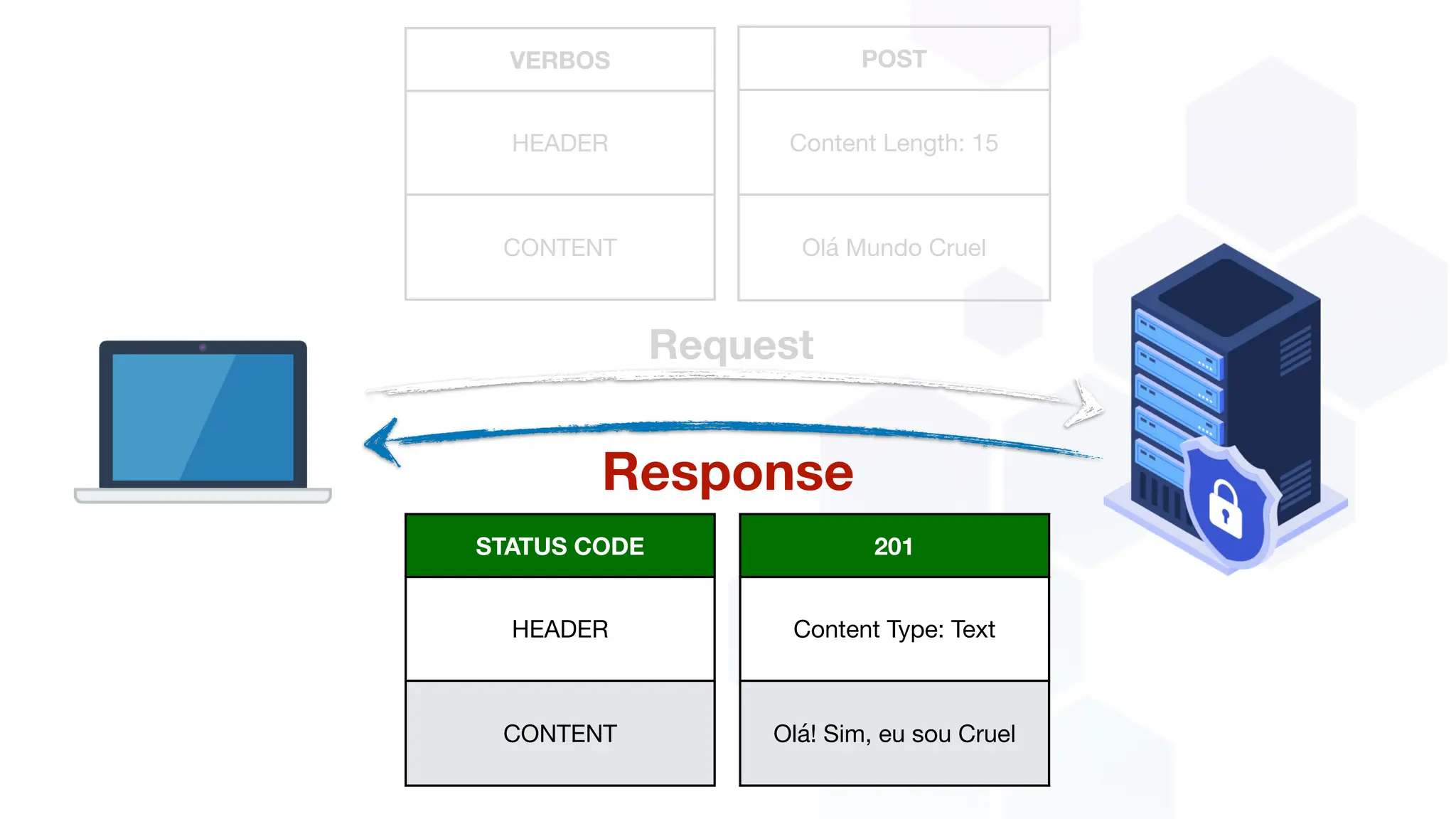 Request
Response
201
Content Type: Text
Olá! Sim, eu sou Cruel
POST
Content Length: 15
Olá Mundo Cruel
VERBOS
HEADER
CONTENT
STATUS CODE
HEADER
CONTENT
 
