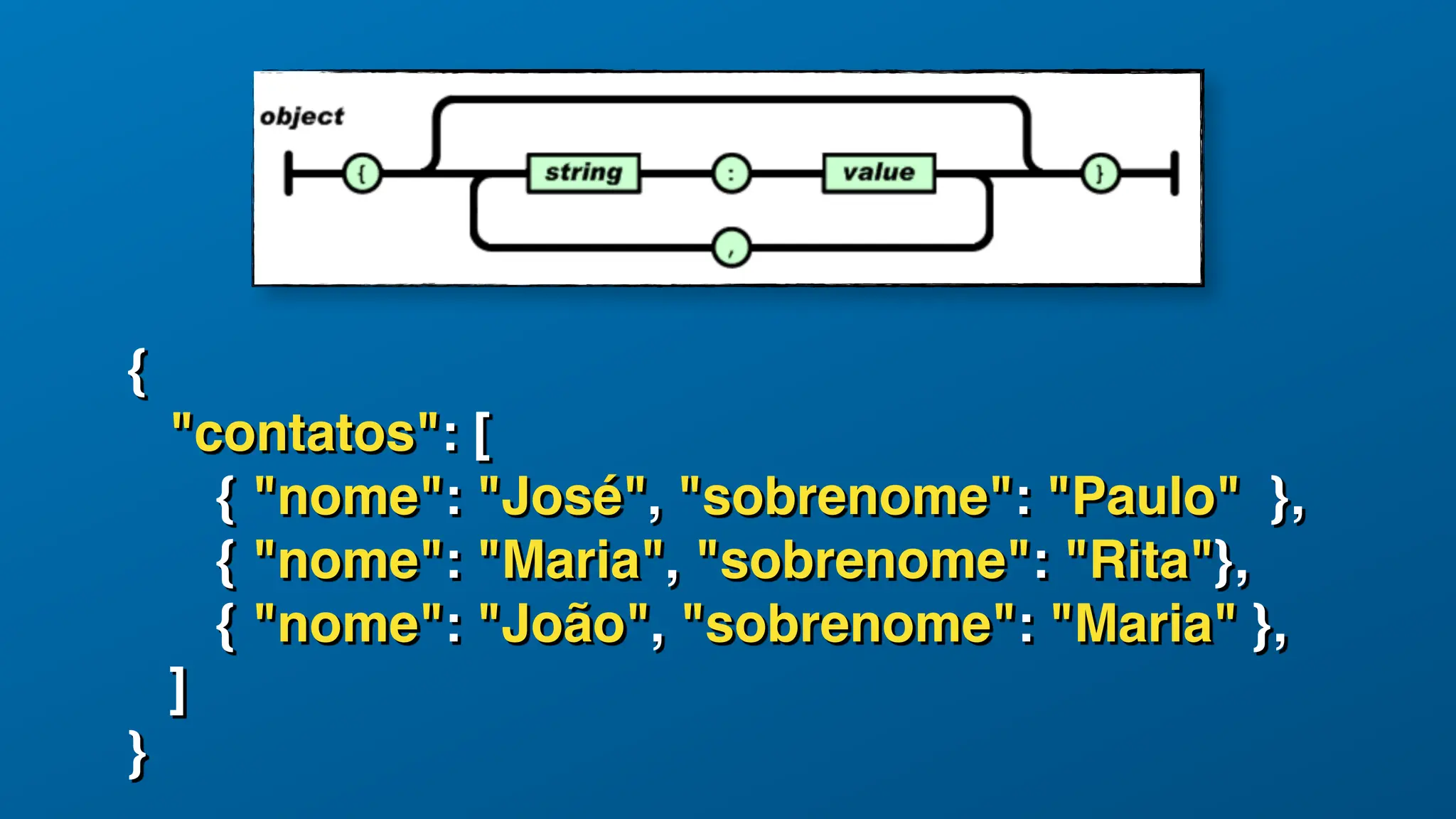 {
"contatos": [
{ "nome": "José", "sobrenome": "Paulo" },
{ "nome": "Maria", "sobrenome": "Rita"},
{ "nome": "João", "sobrenome": "Maria" },
]
}
 