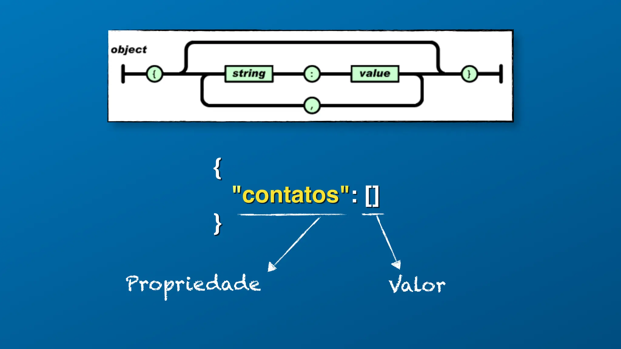 Propriedade
{
"contatos": []
}
Valor
 