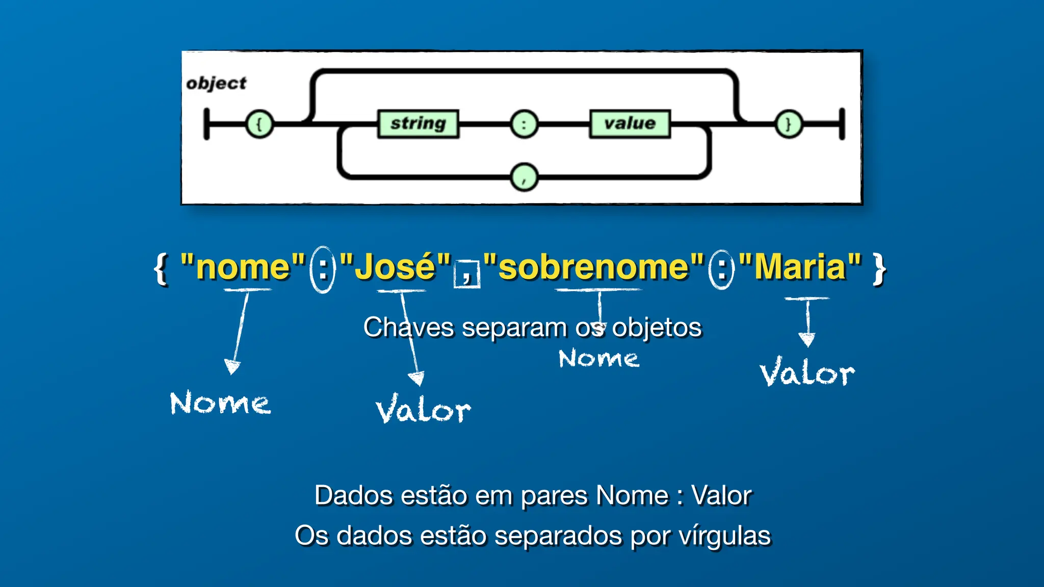 { "nome" : "José" , "sobrenome" : "Maria" }
Nome Valor
Nome
Valor
{ }
Chaves separam os objetos
Dados estão em pares Nome : Valor
Os dados estão separados por vírgulas
 