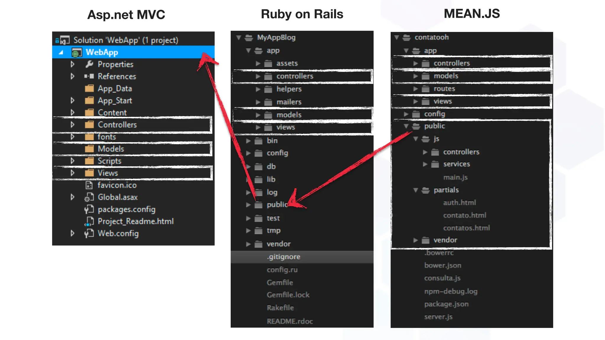 Asp.net MVC Ruby on Rails MEAN.JS
 
