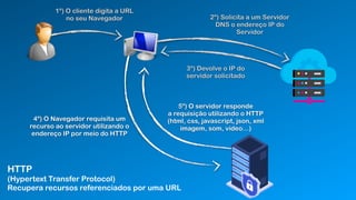 1º) O cliente digita a URL
no seu Navegador 2º) Solicita a um Servidor
DNS o endereço IP do
Servidor
3º) Devolve o IP do
servidor solicitado
4º) O Navegador requisita um
recurso ao servidor utilizando o
endereço IP por meio do HTTP
5º) O servidor responde
a requisição utilizando o HTTP
(html, css, javascript, json, xml
imagem, som, vídeo…)
HTTP
(Hypertext Transfer Protocol)
Recupera recursos referenciados por uma URL
 