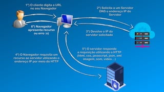 1º) O cliente digita a URL
no seu Navegador 2º) Solicita a um Servidor
DNS o endereço IP do
Servidor
3º) Devolve o IP do
servidor solicitado
4º) O Navegador requisita um
recurso ao servidor utilizando o
endereço IP por meio do HTTP
6º) Navegador
apresenta recurso
ou erro :o)
5º) O servidor responde
a requisição utilizando o HTTP
(html, css, javascript, json, xml
imagem, som, vídeo…)
 