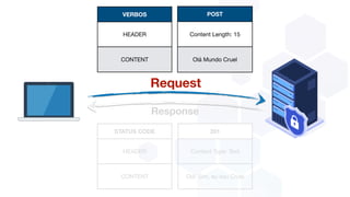 Request
Response
POST
Content Length: 15
Olá Mundo Cruel
VERBOS
HEADER
CONTENT
201
Content Type: Text
Olá! Sim, eu sou Cruel
STATUS CODE
HEADER
CONTENT
 