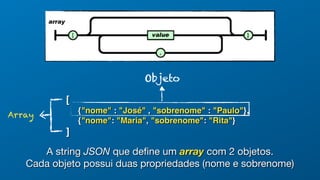 [
{"nome" : "José" , "sobrenome" : "Paulo"},
{"nome": "Maria", "sobrenome": "Rita"}
]
Objeto
A string JSON que define um array com 2 objetos.
Cada objeto possui duas propriedades (nome e sobrenome)
Array
 