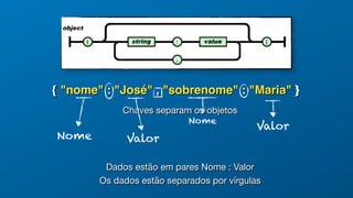 { "nome" : "José" , "sobrenome" : "Maria" }
Nome Valor
Nome
Valor
{ }
Chaves separam os objetos
Dados estão em pares Nome : Valor
Os dados estão separados por vírgulas
 
