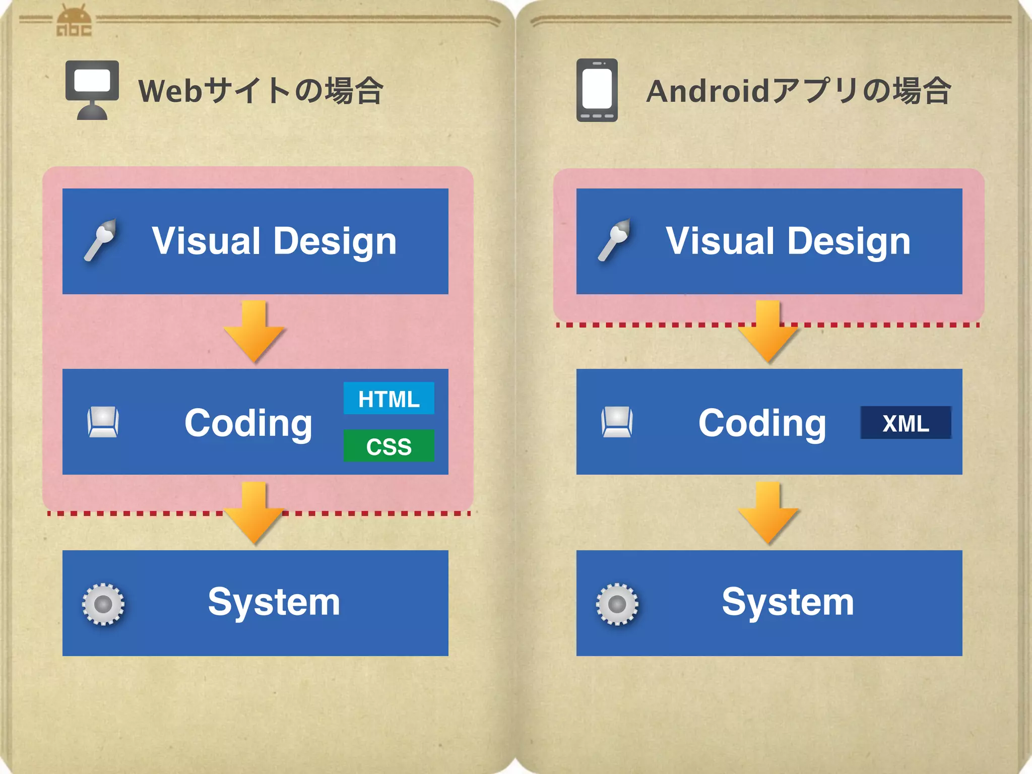 Webサイトの場合         Androidアプリの場合




Visual Design     Visual Design



           HTML
 Coding             Coding    XML
           CSS




  System             System
 