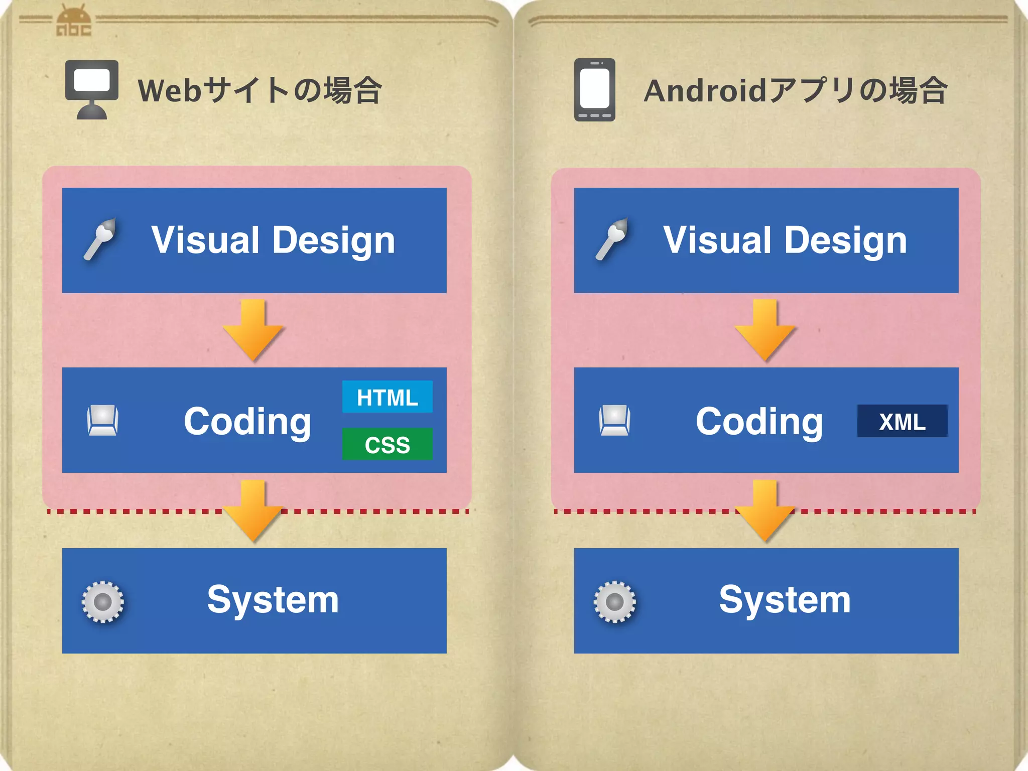 Webサイトの場合         Androidアプリの場合




Visual Design     Visual Design



           HTML
 Coding             Coding    XML
           CSS




  System             System
 