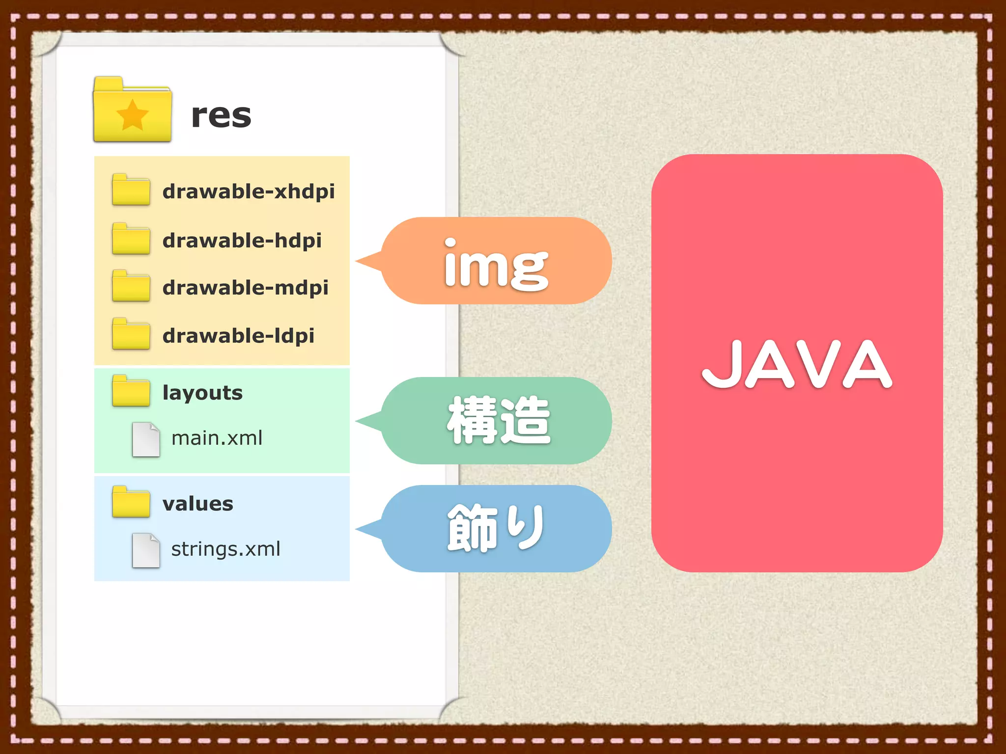 res

drawable-xhdpi

drawable-hdpi

drawable-mdpi
                 iimmgg
drawable-ldpi

layouts
                            JJAAVVAA
main.xml         hhttmmll
                  構造
values

strings.xml      ccssss
                 飾�り
 