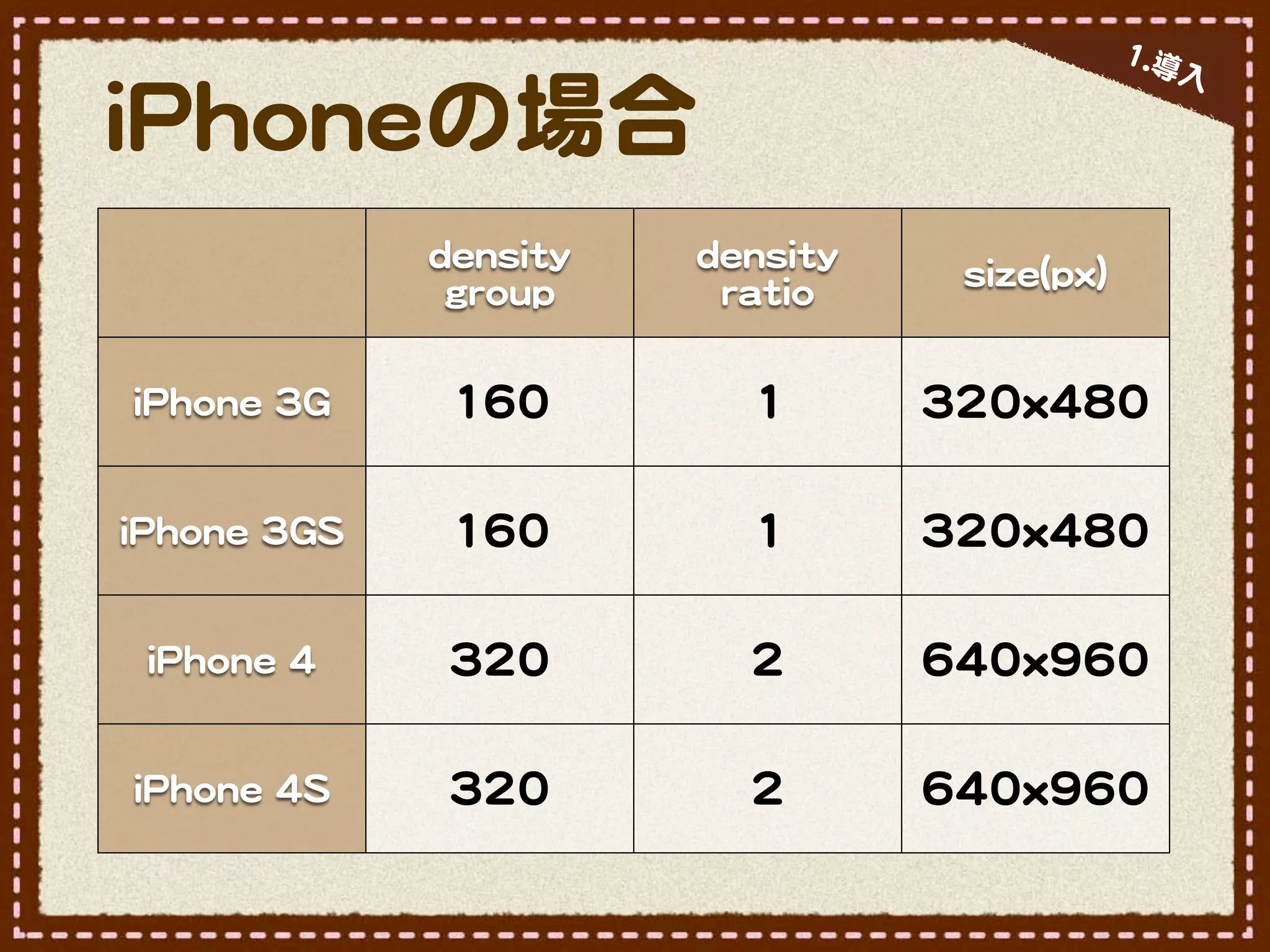 11..導
                                                                                   入�

iiPPhhoonneeの場合
                       ddeennssiittyy   ddeennssiittyy     ssiizzee((ppxx))
                        ggrroouupp        rraattiioo

 iiPPhhoonnee  33GG      116600              11          332200xx448800

iiPPhhoonnee  33GGSS     116600              11          332200xx448800

  iiPPhhoonnee  44       332200              22          664400xx996600

 iiPPhhoonnee  44SS      332200              22          664400xx996600
 