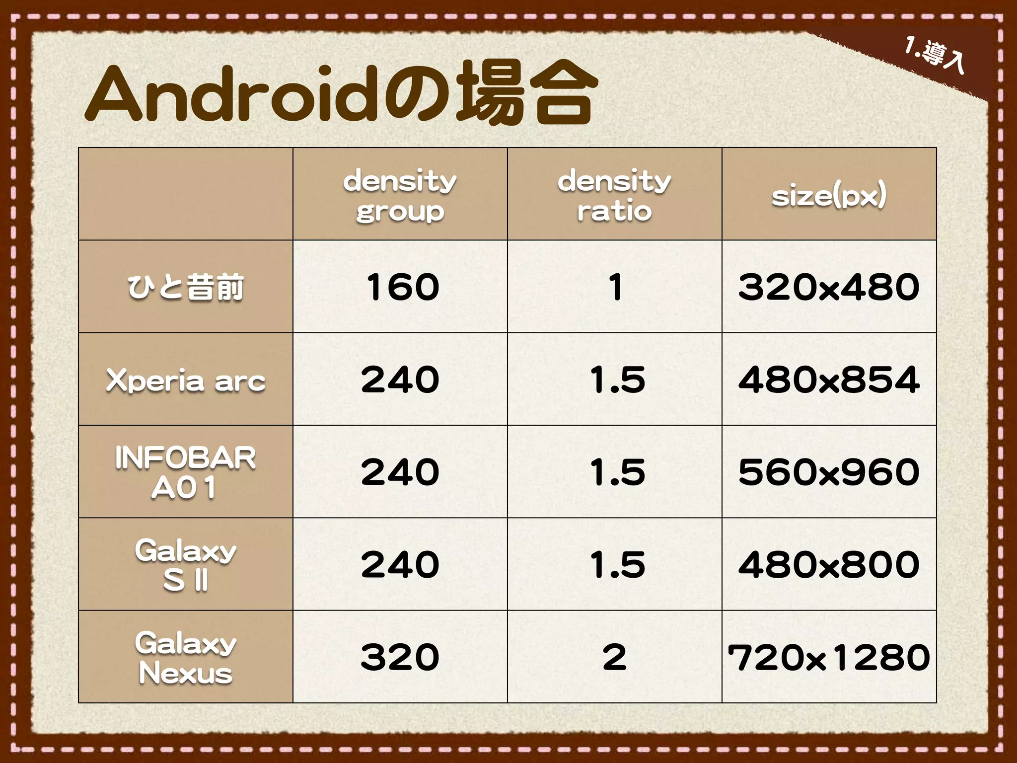 11..導
                                                                                    入�

AAnnddrrooiiddの場合
                       ddeennssiittyy   ddeennssiittyy      ssiizzee((ppxx))
                        ggrroouupp        rraattiioo

  ひと昔前                   116600              11          332200xx448800

XXppeerriiaa  aarrcc     224400            11..55        448800xx885544

 IINNFFOOBBAARR
      AA0011             224400            11..55        556600xx996600

   GGaallaaxxyy
      SS  IIII           224400            11..55        448800xx880000

   GGaallaaxxyy  
   NNeexxuuss            332200              22          772200xx11228800
 