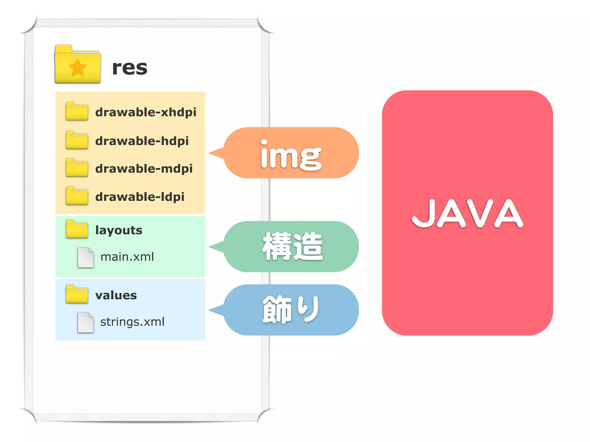 res

drawable-xhdpi

drawable-hdpi

drawable-mdpi
                 iimmgg
drawable-ldpi

layouts
                            JJAAVVAA
main.xml         hhttmmll
                  構造
values

strings.xml      ccssss
                 飾�り
 