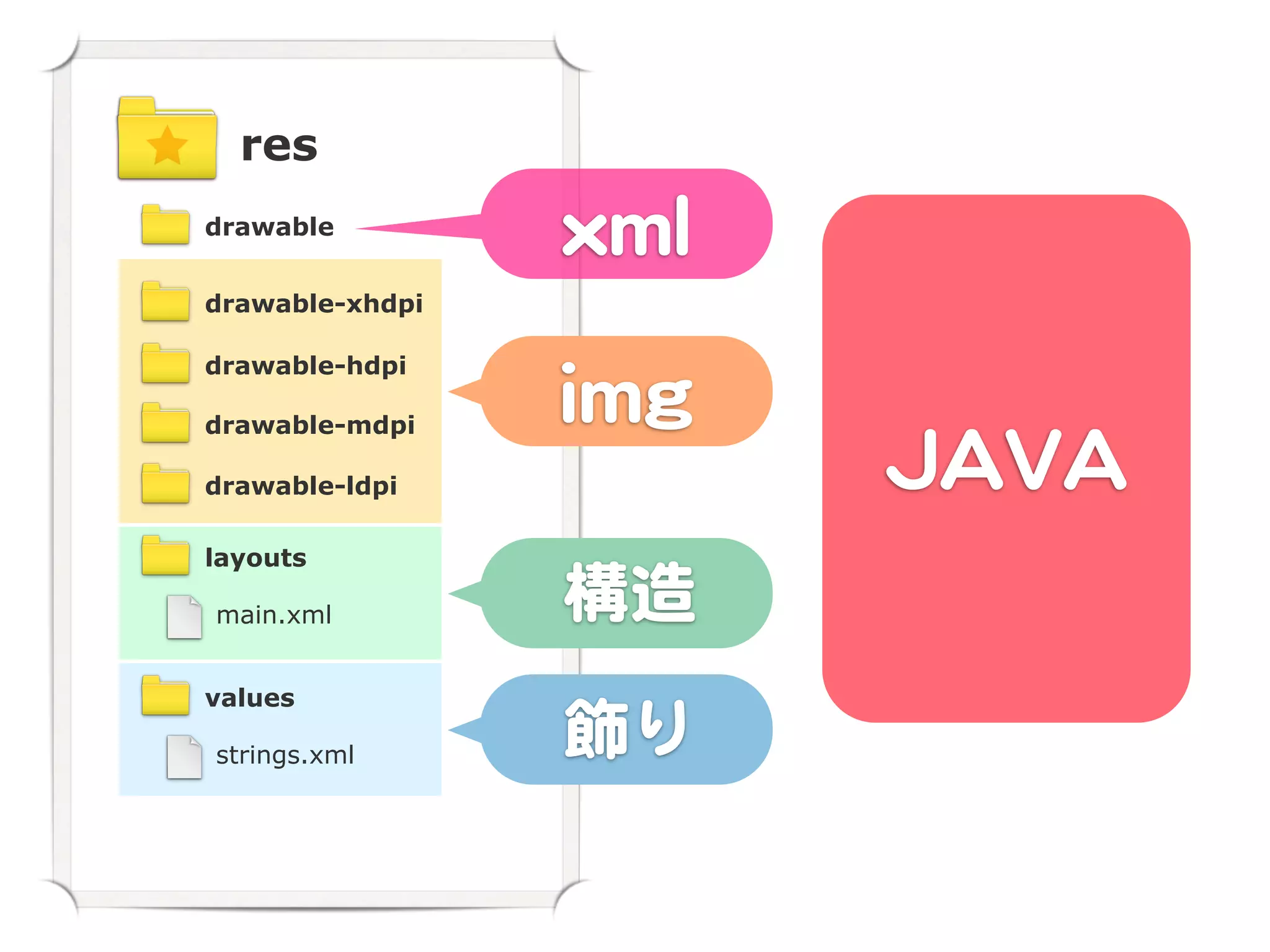 res
drawable
                  xxmmll
drawable-xhdpi

drawable-hdpi

drawable-mdpi
                 iimmgg
drawable-ldpi               JJAAVVAA
layouts

main.xml         hhttmmll
                  構造
values

strings.xml      ccssss
                 飾�り
 